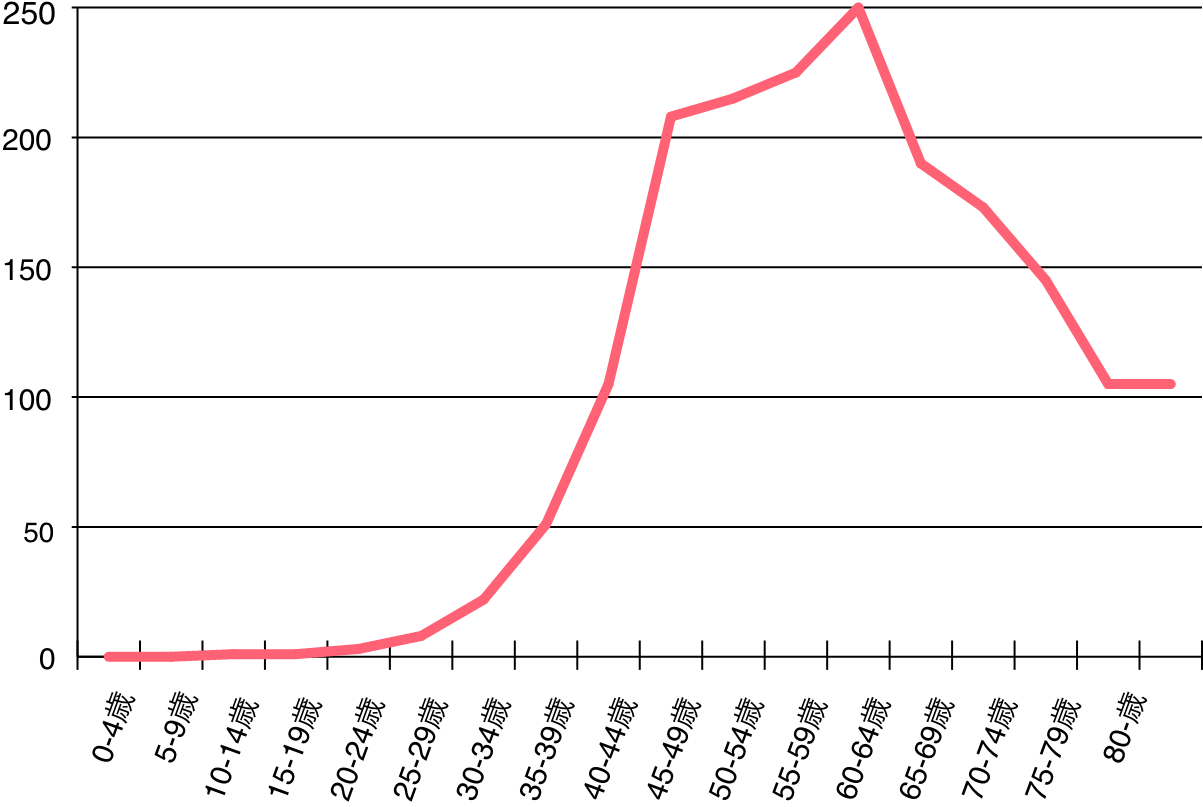 年齢階級別罹患数