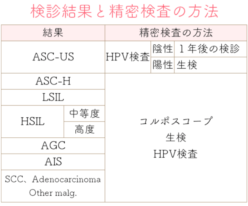 検診結果と精密検査の方法