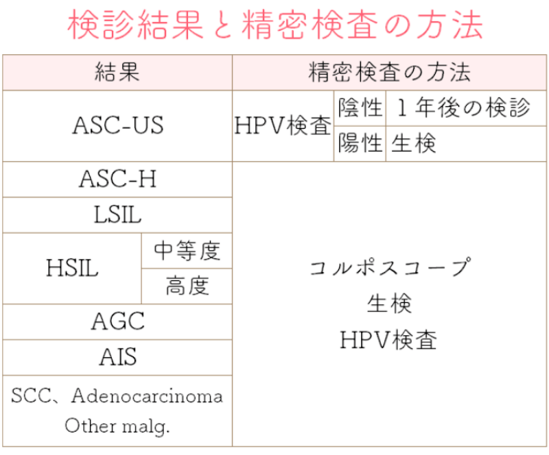 医師に連絡する時期