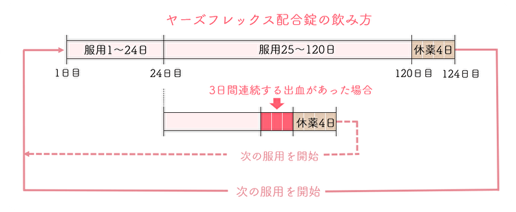 ヤーズフレックス配合錠服用方法