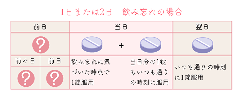 ヤーズフレックス飲み忘れ１・２日