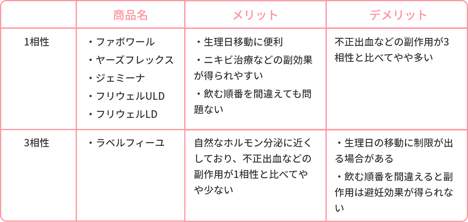 不正出血 プラノバール