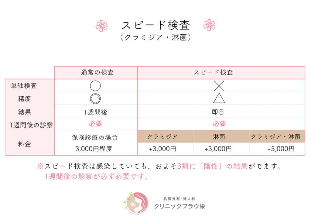 クラミジア・淋菌　抗原検査について